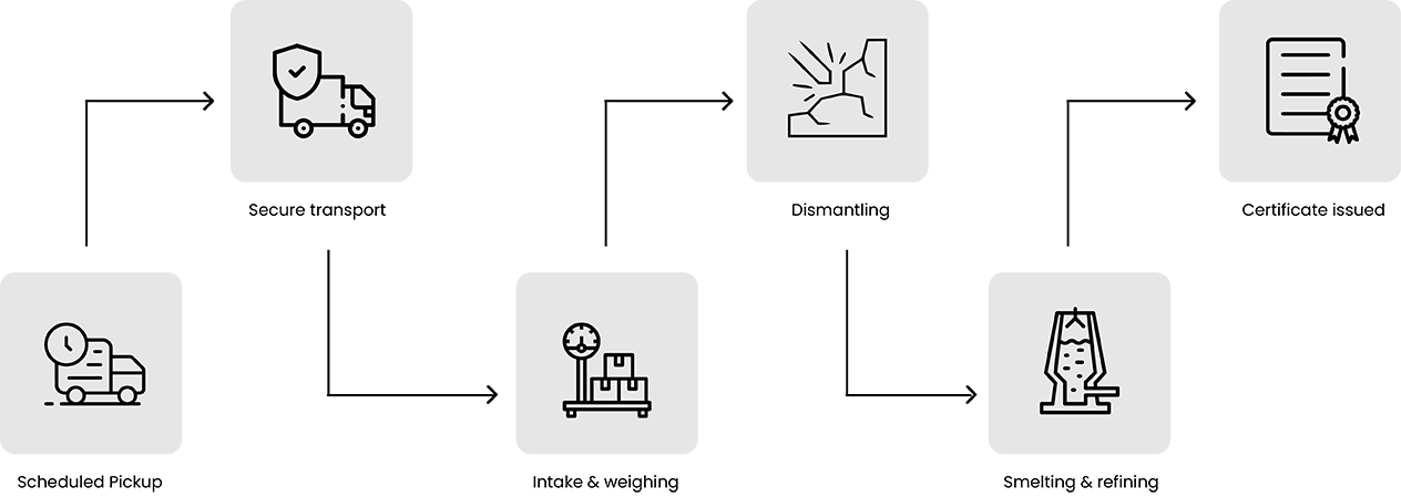 Logistics Process